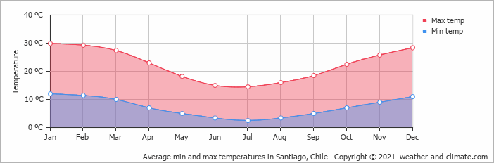 Average min and max temperatures in Santiago, Chile