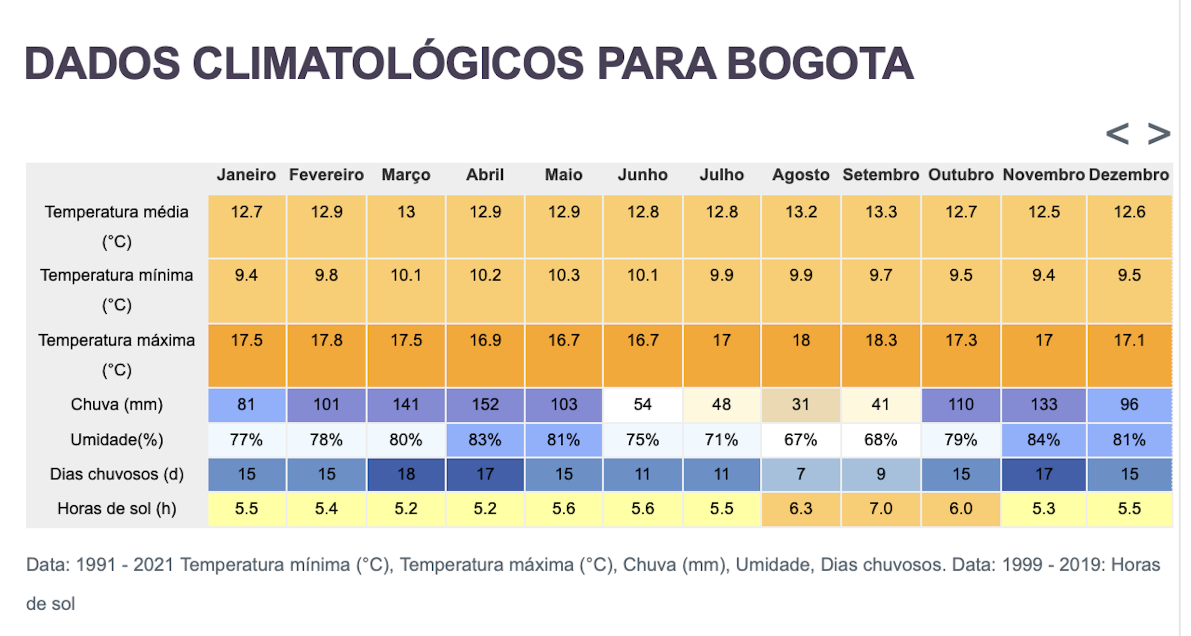 Quando ir a Bogotá