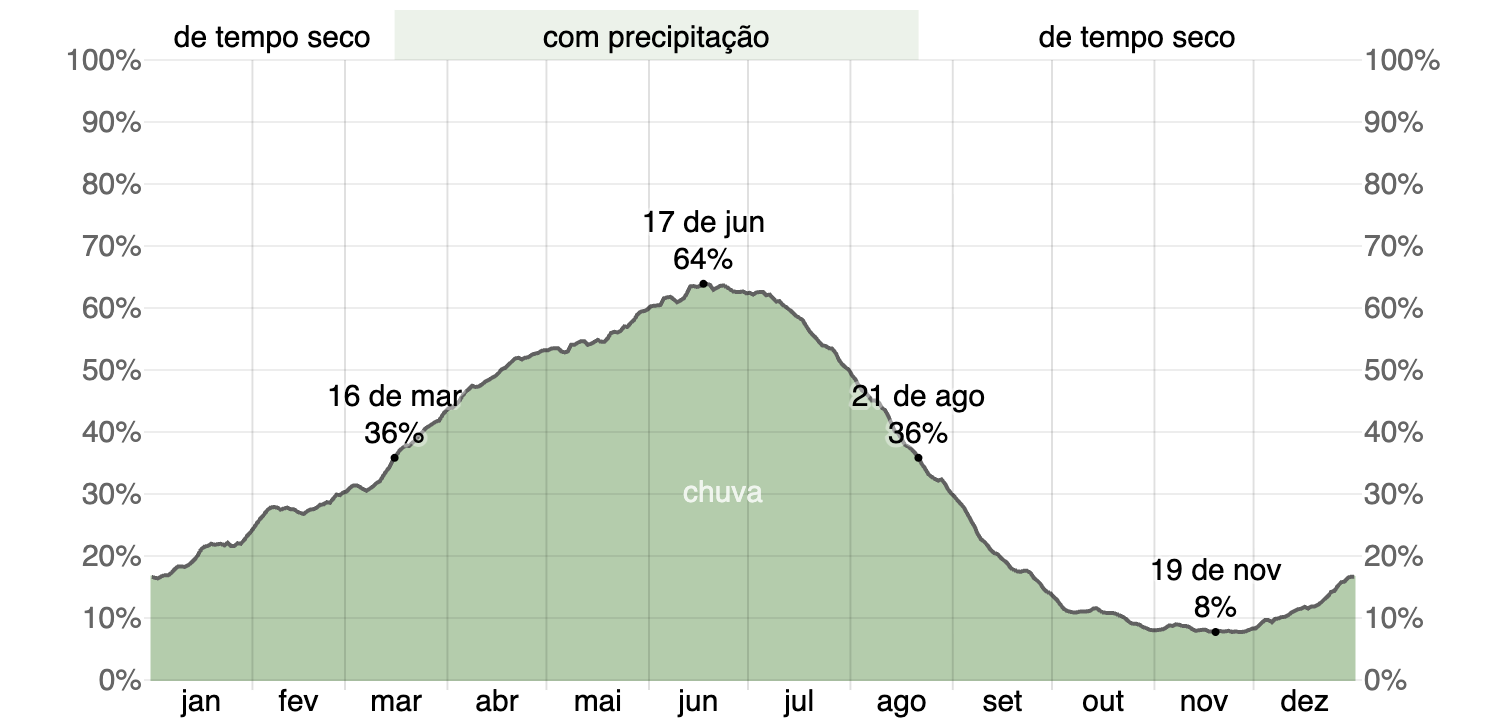 Quando ir a Maragogi