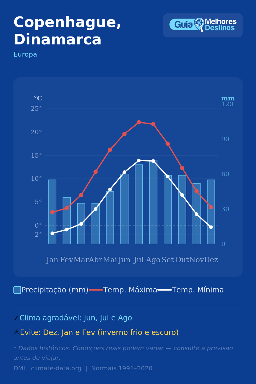 Quando ir a Copenhague