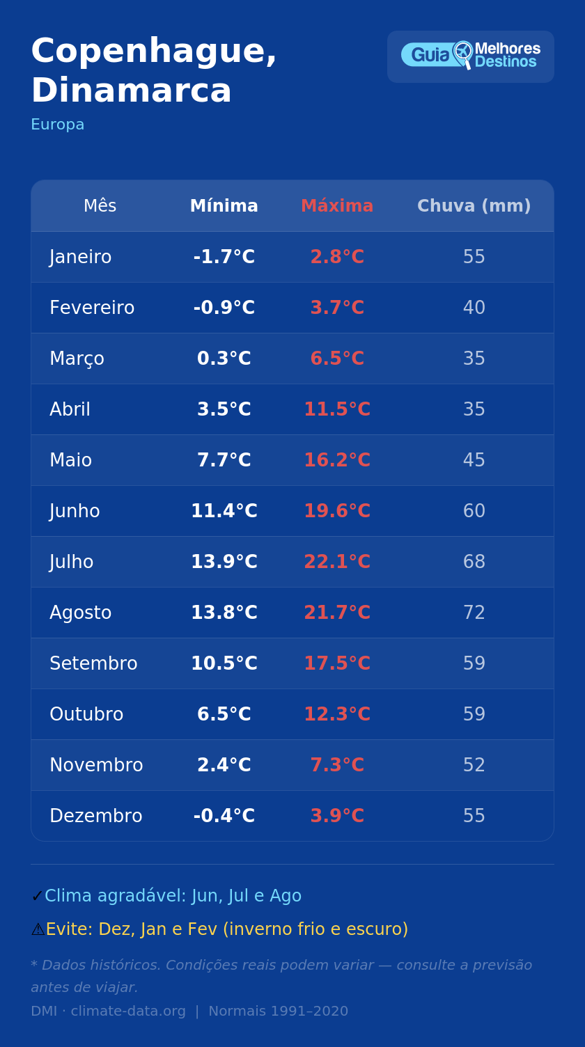 Quando ir a Copenhague