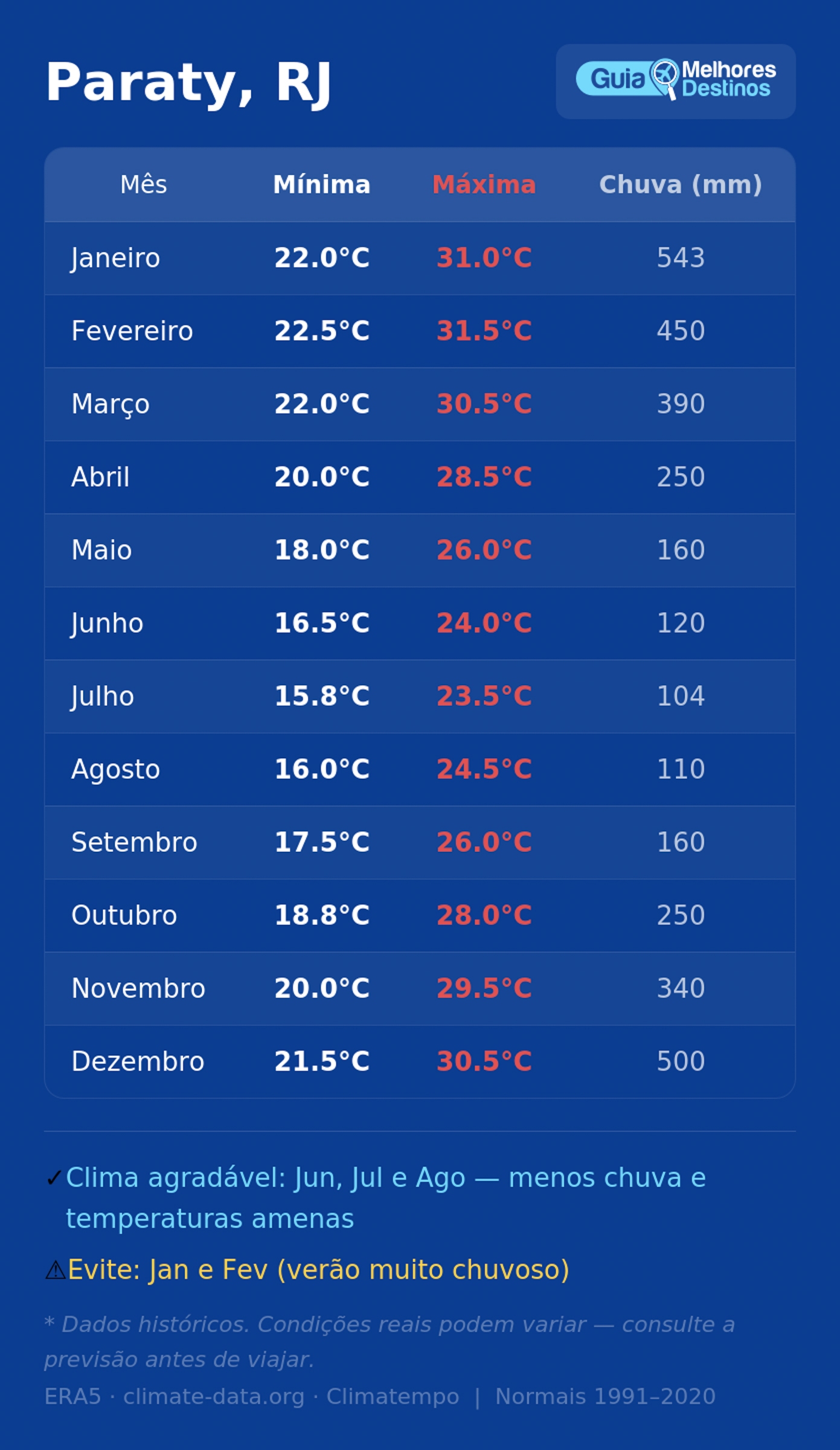 Clima em Paraty mês a mês